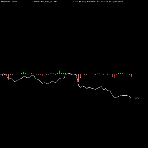 Force Index chart India Smallcap Index Fund MSCI Ishares SMIN share AMEX Stock Exchange 