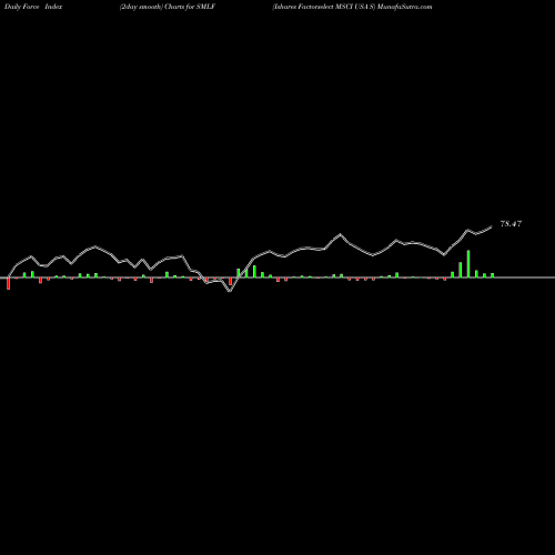 Force Index chart Ishares Factorselect MSCI USA S SMLF share AMEX Stock Exchange 