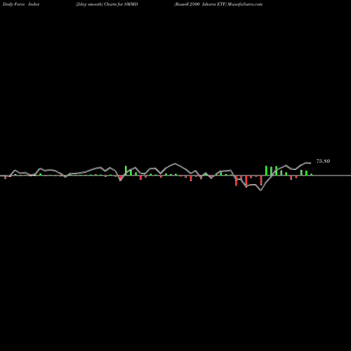 Force Index chart Russell 2500 Ishares ETF SMMD share AMEX Stock Exchange 