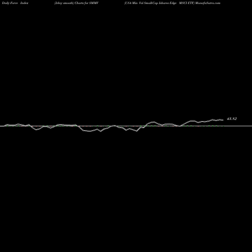 Force Index chart USA Min Vol Small-Cap Ishares Edge MSCI ETF SMMV share AMEX Stock Exchange 