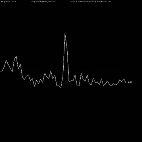 Force Index chart Sanchez Midstream Partners LP SNMP share AMEX Stock Exchange 