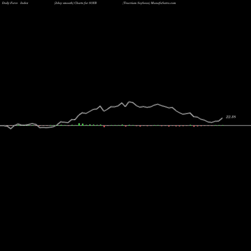Force Index chart Teucrium Soybean SOYB share AMEX Stock Exchange 