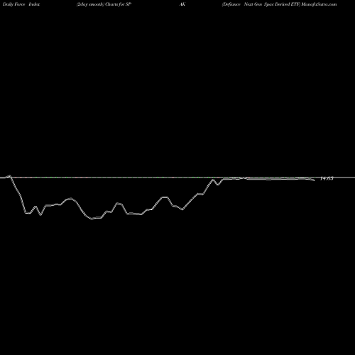 Force Index chart Defiance Next Gen Spac Derived ETF SPAK share AMEX Stock Exchange 