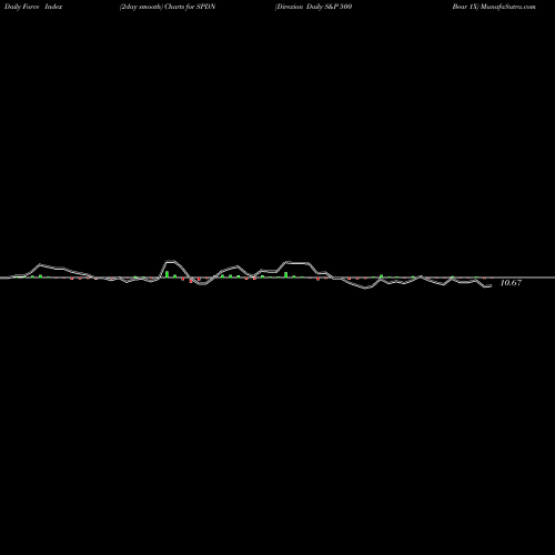 Force Index chart Direxion Daily S&P 500 Bear 1X SPDN share AMEX Stock Exchange 