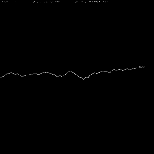 Force Index chart Stoxx Europe 50 SPDR SPEU share AMEX Stock Exchange 