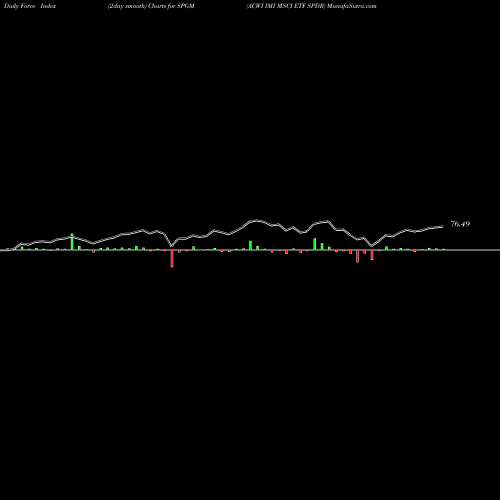 Force Index chart ACWI IMI MSCI ETF SPDR SPGM share AMEX Stock Exchange 
