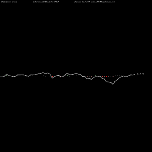 Force Index chart Invesco S&P 500 Garp ETF SPGP share AMEX Stock Exchange 