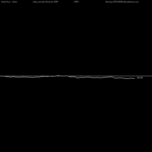Force Index chart TIPS Barclays ETF SPDR SPIP share AMEX Stock Exchange 