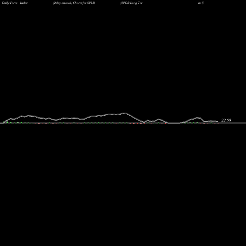 Force Index chart SPDR Long Term Corporate Bond Portfolio ETF SPLB share AMEX Stock Exchange 