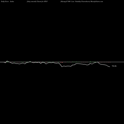Force Index chart S&P 500 Low Volatility Powershares SPLV share AMEX Stock Exchange 