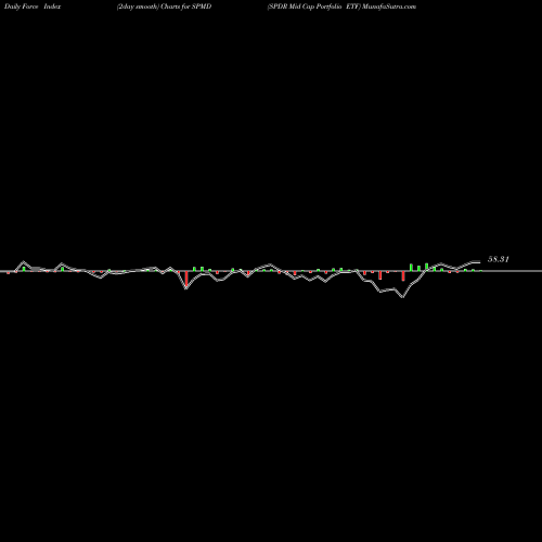 Force Index chart SPDR Mid Cap Portfolio ETF SPMD share AMEX Stock Exchange 