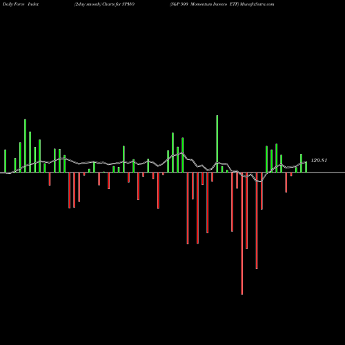 Force Index chart S&P 500 Momentum Invesco ETF SPMO share AMEX Stock Exchange 