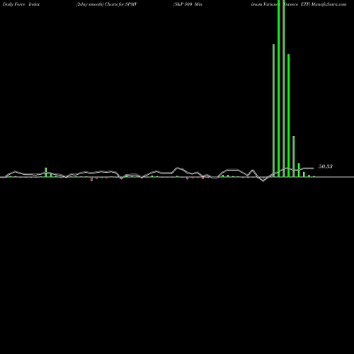 Force Index chart S&P 500 Minimum Variance Invesco ETF SPMV share AMEX Stock Exchange 