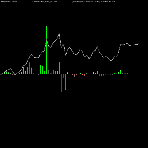Force Index chart Sprott Physical Platinum And Pa SPPP share AMEX Stock Exchange 