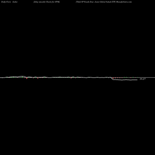 Force Index chart Tidal SP Funds Dow Jones Global Sukuk ETF SPSK share AMEX Stock Exchange 