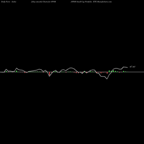 Force Index chart SPDR Small Cap Portfolio ETF SPSM share AMEX Stock Exchange 