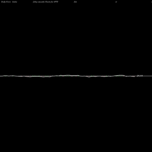 Force Index chart Interm-Term Treasury ETF SPDR SPTI share AMEX Stock Exchange 