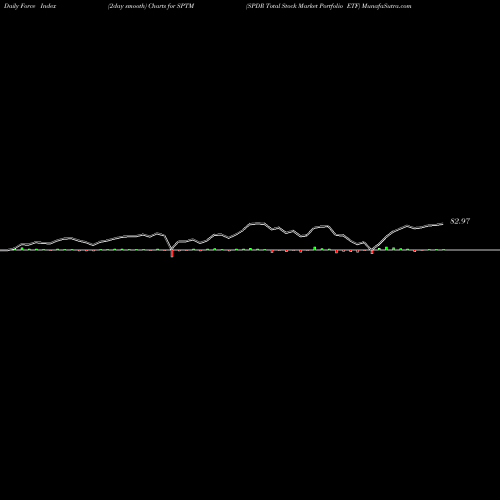 Force Index chart SPDR Total Stock Market Portfolio ETF SPTM share AMEX Stock Exchange 
