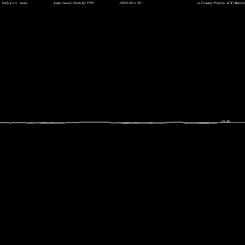 Force Index chart SPDR Short Term Treasury Portfolio ETF SPTS share AMEX Stock Exchange 