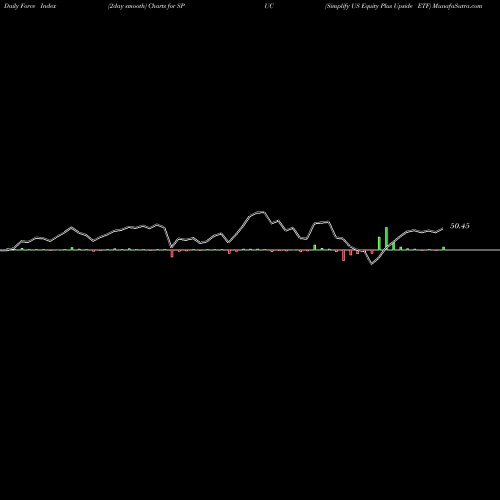 Force Index chart Simplify US Equity Plus Upside ETF SPUC share AMEX Stock Exchange 