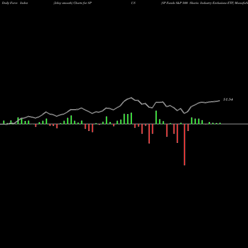 Force Index chart SP Funds S&P 500 Sharia Industry Exclusions ETF SPUS share AMEX Stock Exchange 