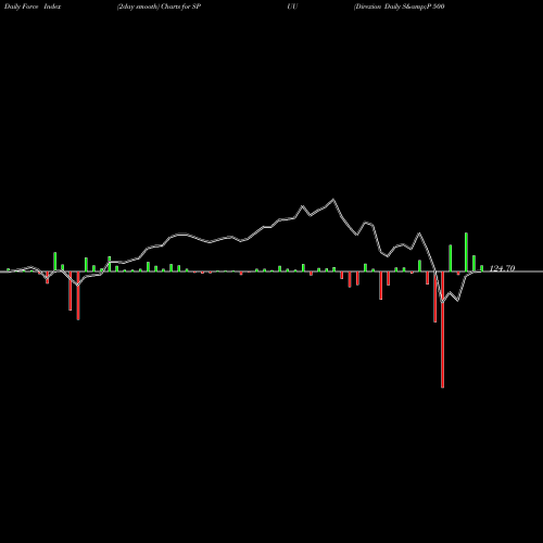 Force Index chart Direxion Daily S&P 500 Bull 2X SPUU share AMEX Stock Exchange 