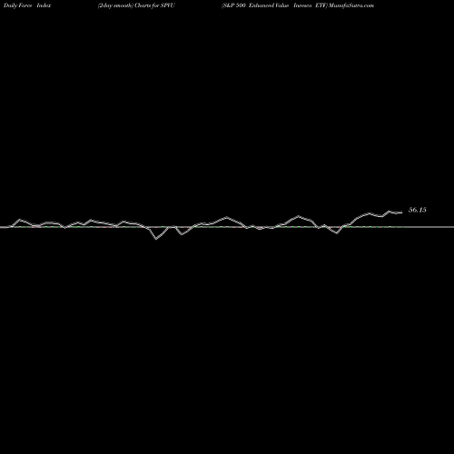 Force Index chart S&P 500 Enhanced Value Invesco ETF SPVU share AMEX Stock Exchange 