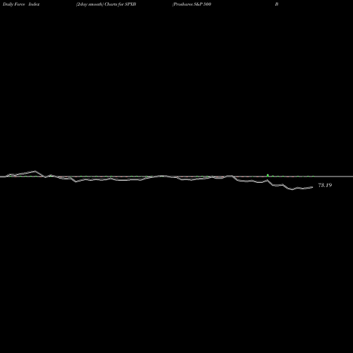 Force Index chart Proshares S&P 500 Bond ETF SPXB share AMEX Stock Exchange 