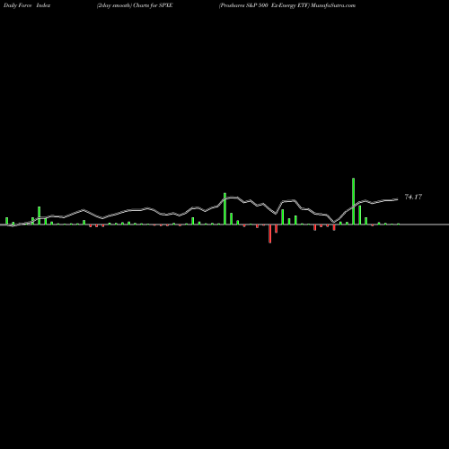 Force Index chart Proshares S&P 500 Ex-Energy ETF SPXE share AMEX Stock Exchange 
