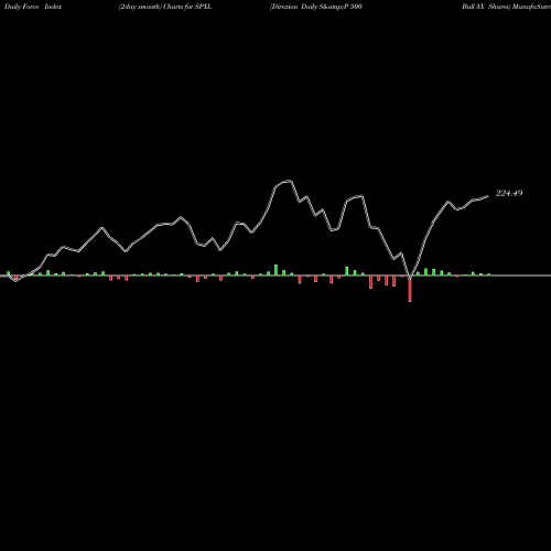 Force Index chart Direxion Daily S&P 500 Bull 3X Shares SPXL share AMEX Stock Exchange 