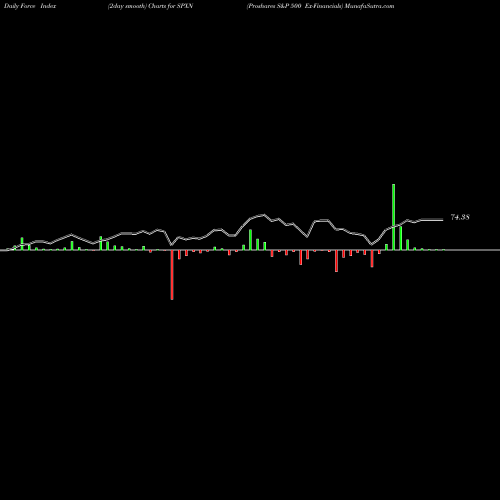 Force Index chart Proshares S&P 500 Ex-Financials SPXN share AMEX Stock Exchange 