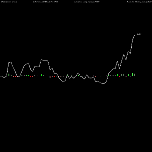 Force Index chart Direxion Daily S&P 500 Bear 3X Shares SPXS share AMEX Stock Exchange 