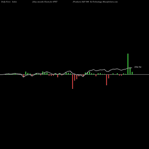 Force Index chart Proshares S&P 500 Ex-Technology SPXT share AMEX Stock Exchange 