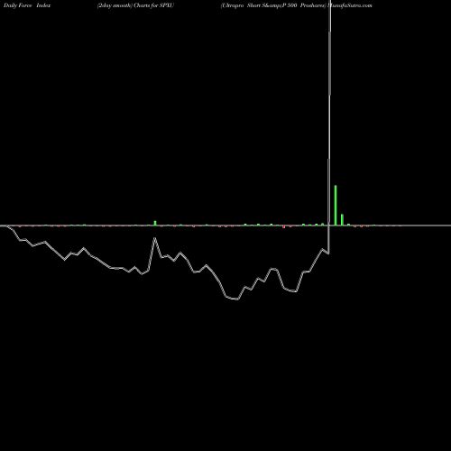 Force Index chart Ultrapro Short S&P 500 Proshares SPXU share AMEX Stock Exchange 