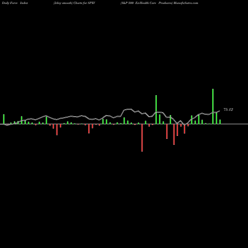 Force Index chart S&P 500 Ex-Health Care Proshares SPXV share AMEX Stock Exchange 