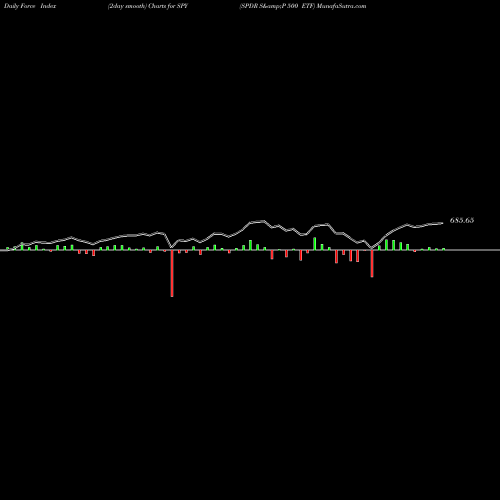 Force Index chart SPDR S&P 500 ETF SPY share AMEX Stock Exchange 