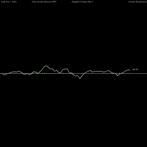 Force Index chart Simplify US Equity Plus Convexity SPYC share AMEX Stock Exchange 