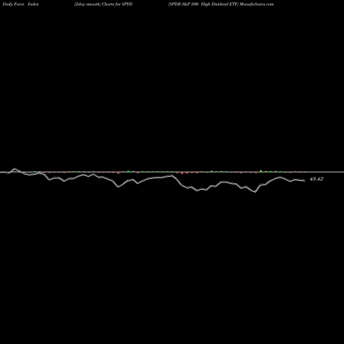Force Index chart SPDR S&P 500 High Dividend ETF SPYD share AMEX Stock Exchange 