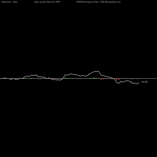 Force Index chart SPDR DJ Largecap Value ETF SPYV share AMEX Stock Exchange 