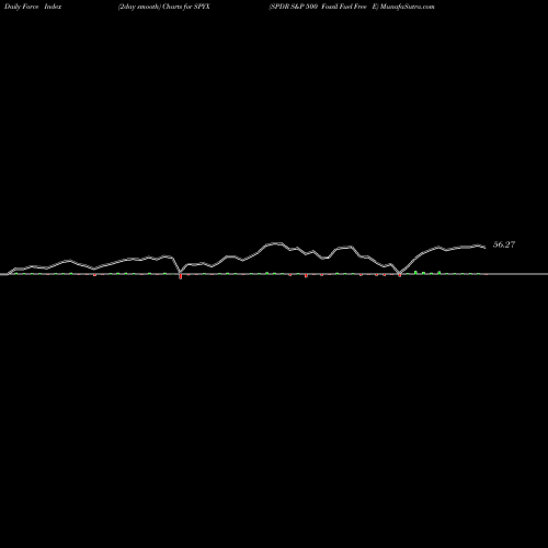Force Index chart SPDR S&P 500 Fossil Fuel Free E SPYX share AMEX Stock Exchange 