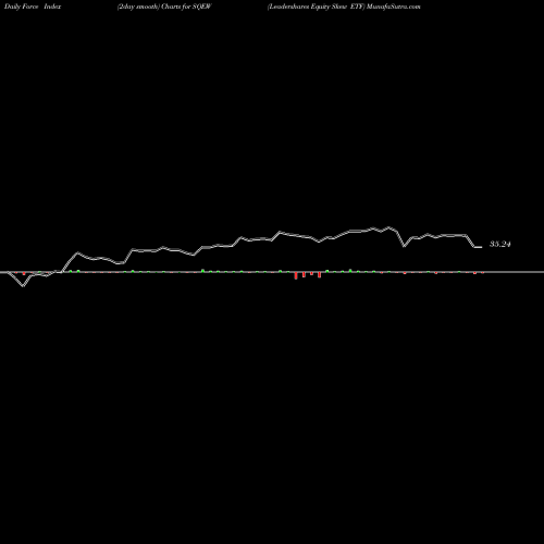 Force Index chart Leadershares Equity Skew ETF SQEW share AMEX Stock Exchange 
