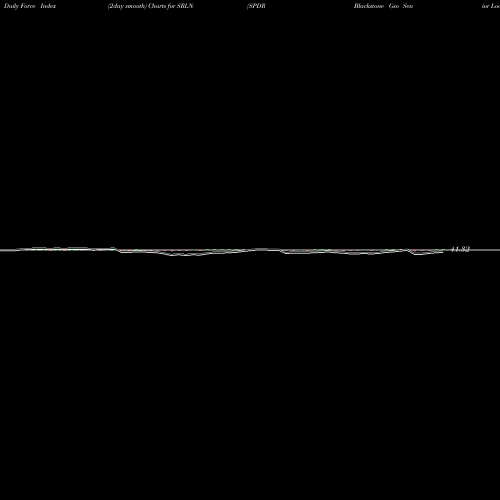 Force Index chart SPDR Blackstone Gso Senior Loan SRLN share AMEX Stock Exchange 