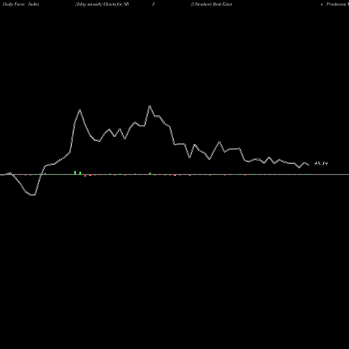 Force Index chart Ultrashort Real Estate Proshares SRS share AMEX Stock Exchange 