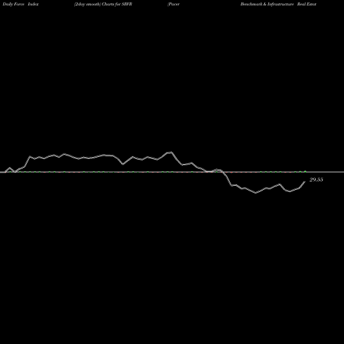 Force Index chart Pacer Benchmark & Infrastructure Real Estate ETF SRVR share AMEX Stock Exchange 