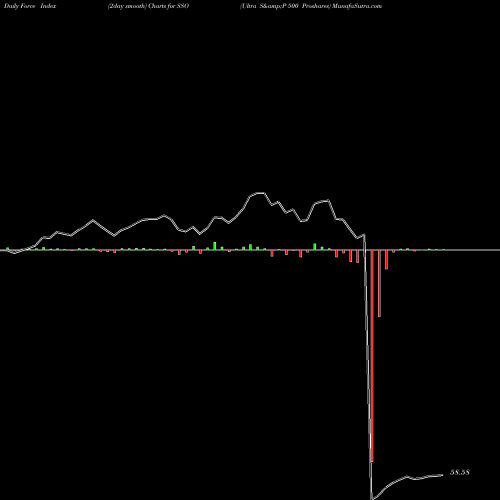 Force Index chart Ultra S&P 500 Proshares SSO share AMEX Stock Exchange 
