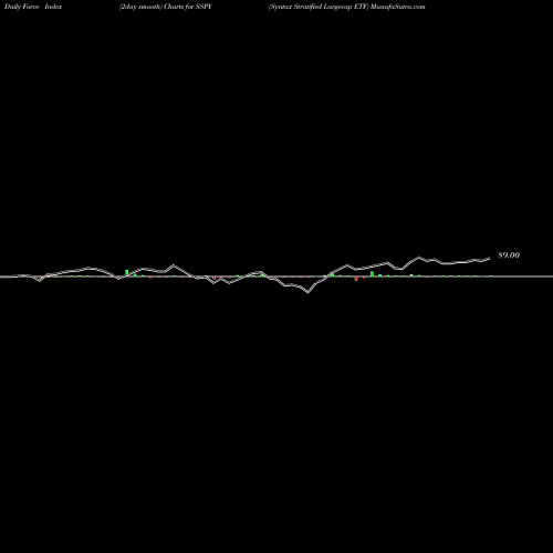 Force Index chart Syntax Stratified Largecap ETF SSPY share AMEX Stock Exchange 