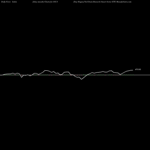 Force Index chart Day Hagan/Ned Davis Research Smart Sector ETF SSUS share AMEX Stock Exchange 