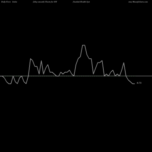 Force Index chart Sunlink Health Systems SSY share AMEX Stock Exchange 