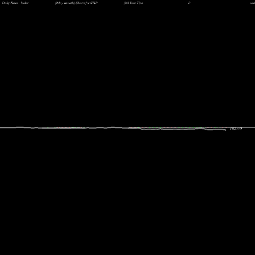 Force Index chart 0-5 Year Tips Bond Ishares STIP share AMEX Stock Exchange 