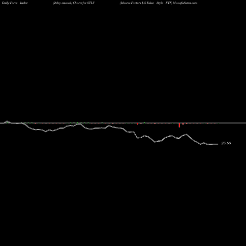 Force Index chart Ishares Factors US Value Style ETF STLV share AMEX Stock Exchange 
